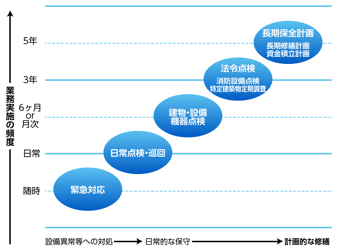 長期保全計画業務表